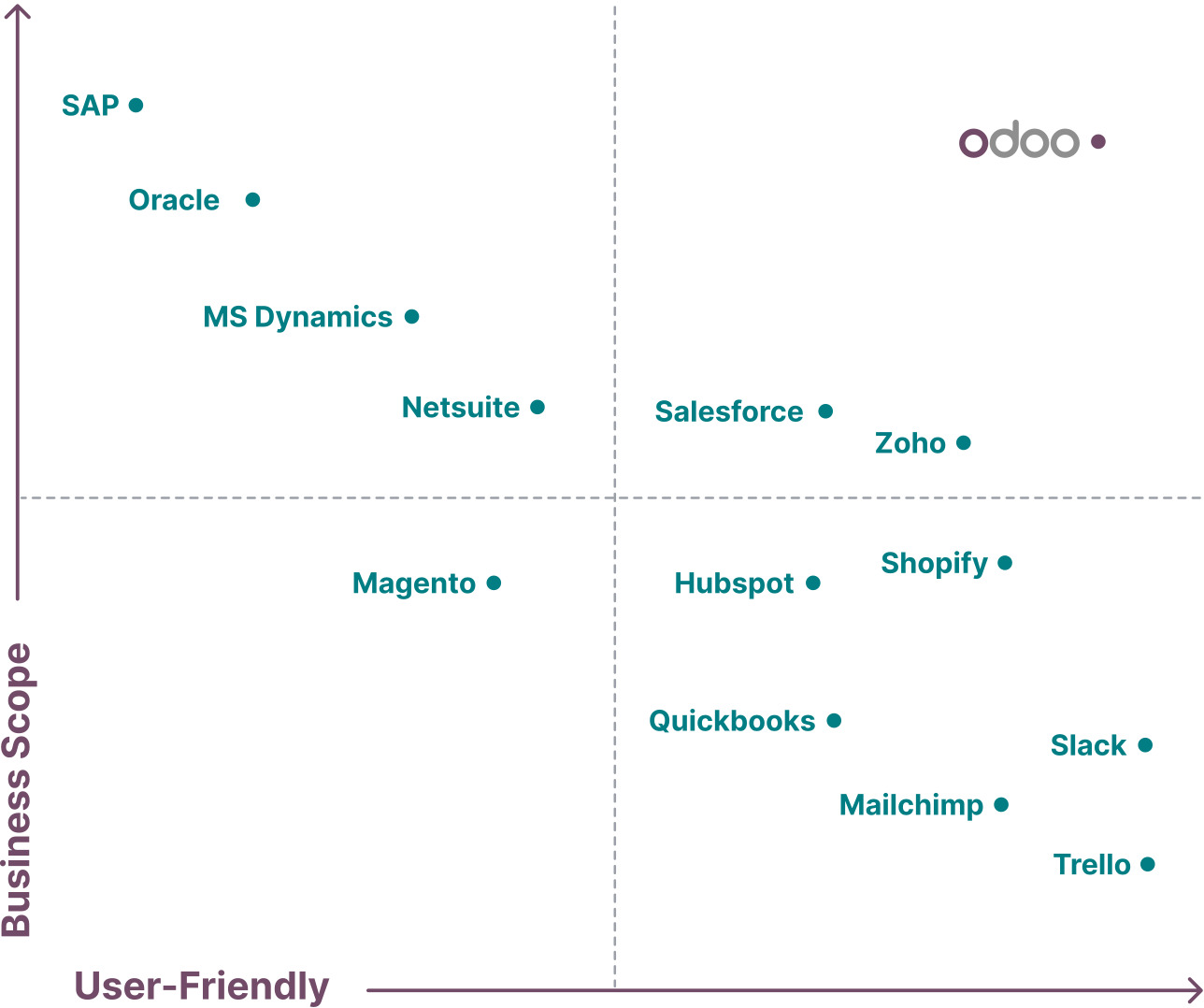 why odoo is better