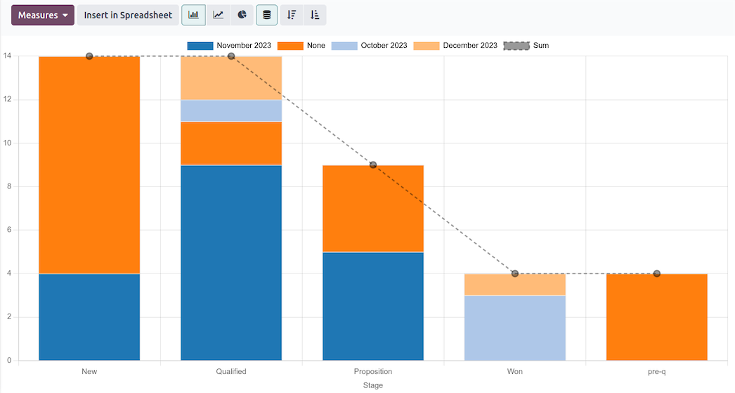 Smart decisions are based on accurate and real-time data. Dig deeper into your sales metrics with revenue forecasts, team performance analysis, and custom dashboards.